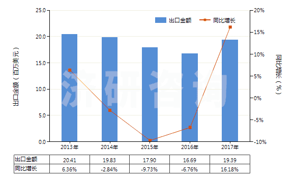2013-2017年中國其他照相制版用硬片及軟片（任一邊＞255mm）(HS37013029)出口總額及增速統(tǒng)計(jì)